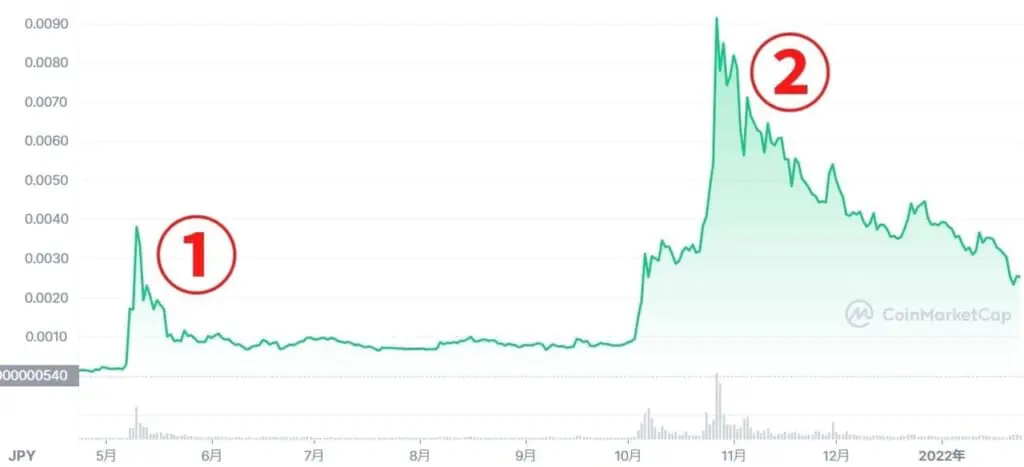 仮想通貨柴犬コイン Shib とは 今後の将来性 買い方 チャート なぜ急騰したのか解説 Crypto Mania 厳選した投資情報を届けます